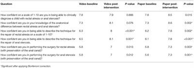 The Impact of Manuscript Learning vs. Video Learning on a Surgeon's Confidence in Performing a Difficult Procedure